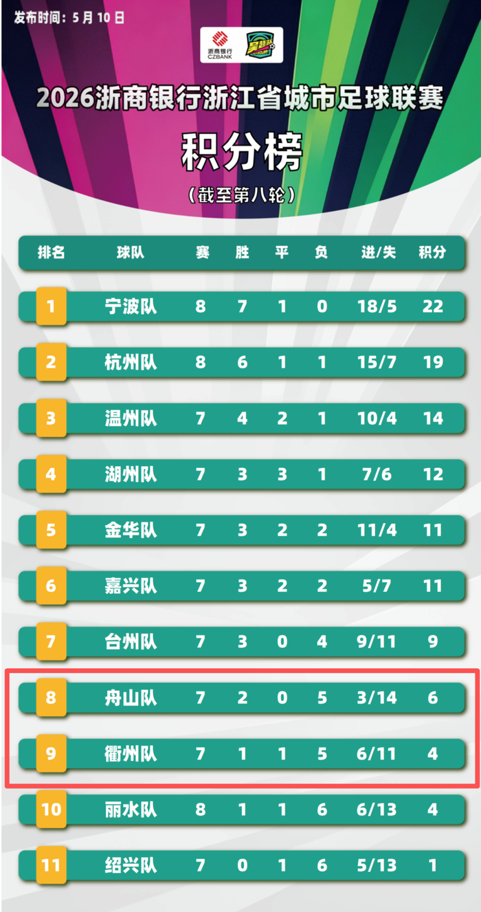 足球比分-事关排名排位！舟山又迎主场，就在本周日！|吴越|舟山队|吴越杯|停车场|比赛_新浪新闻